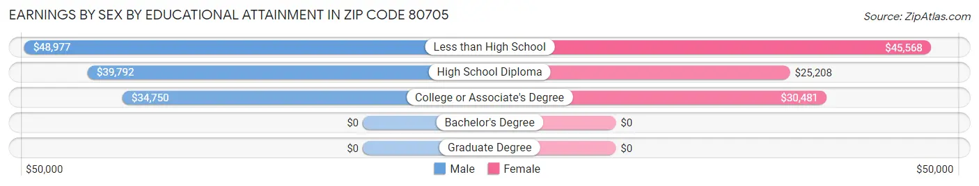 Earnings by Sex by Educational Attainment in Zip Code 80705