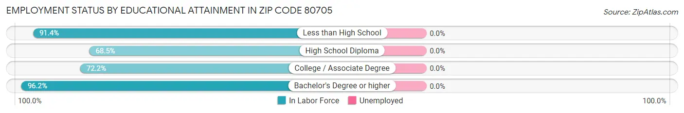 Employment Status by Educational Attainment in Zip Code 80705