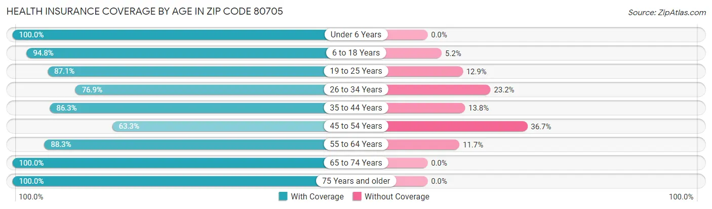 Health Insurance Coverage by Age in Zip Code 80705