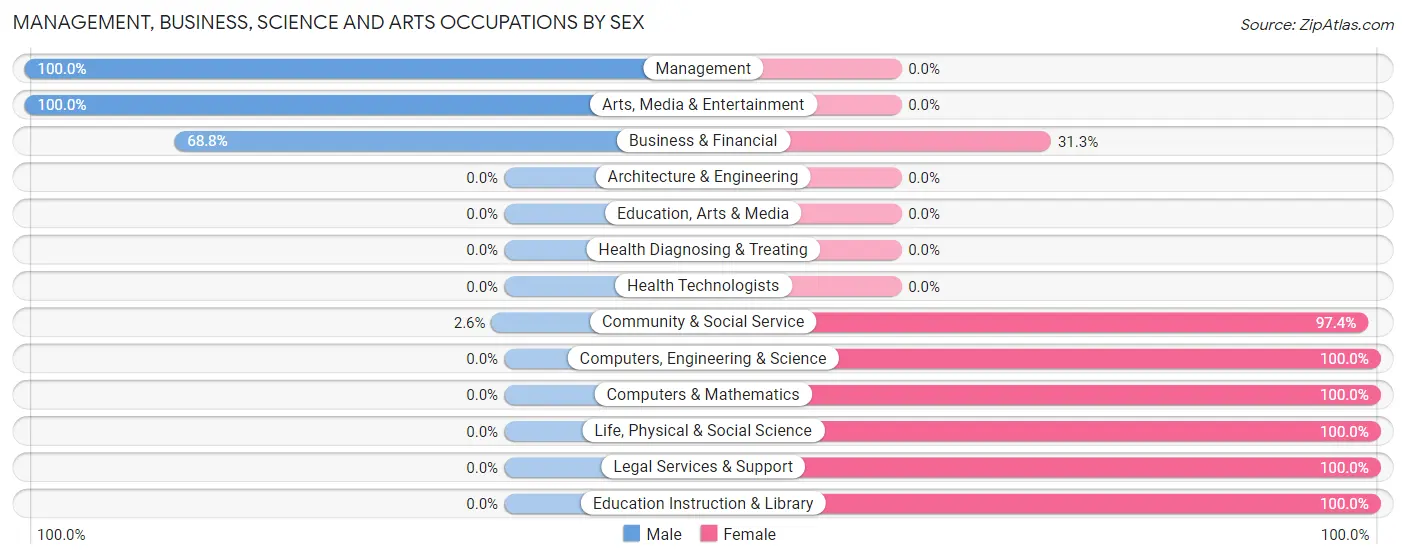 Management, Business, Science and Arts Occupations by Sex in Zip Code 80705