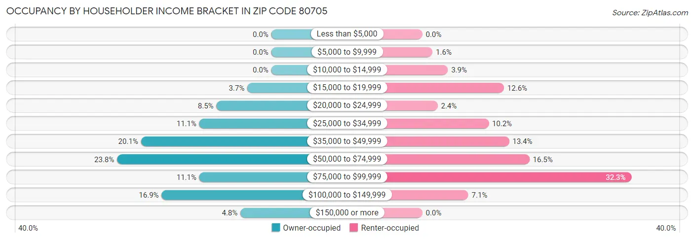 Occupancy by Householder Income Bracket in Zip Code 80705