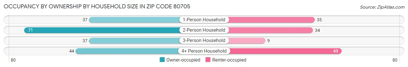 Occupancy by Ownership by Household Size in Zip Code 80705