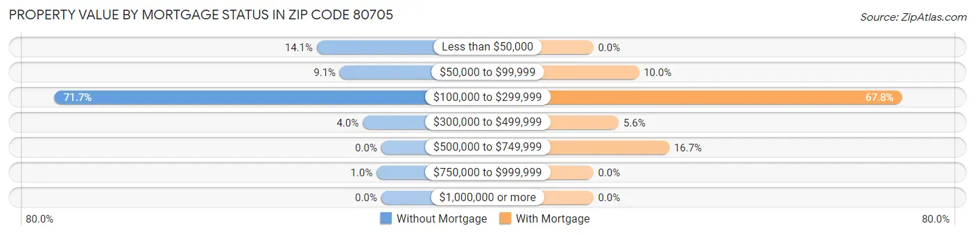 Property Value by Mortgage Status in Zip Code 80705