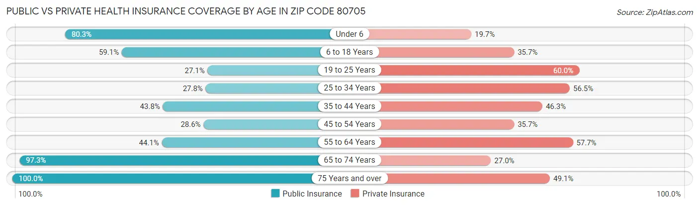 Public vs Private Health Insurance Coverage by Age in Zip Code 80705