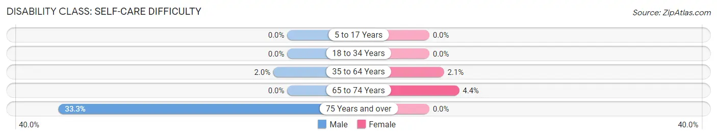 Disability in Zip Code 80705: <span>Self-Care Difficulty</span>