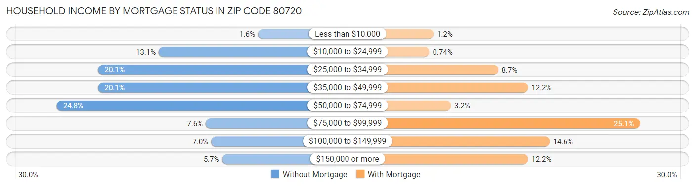 Household Income by Mortgage Status in Zip Code 80720