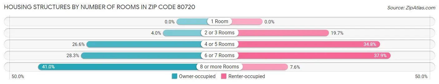 Housing Structures by Number of Rooms in Zip Code 80720