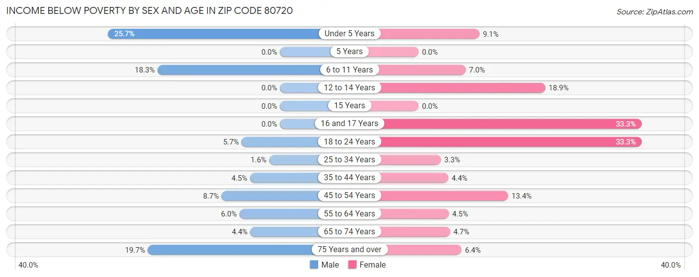 Income Below Poverty by Sex and Age in Zip Code 80720