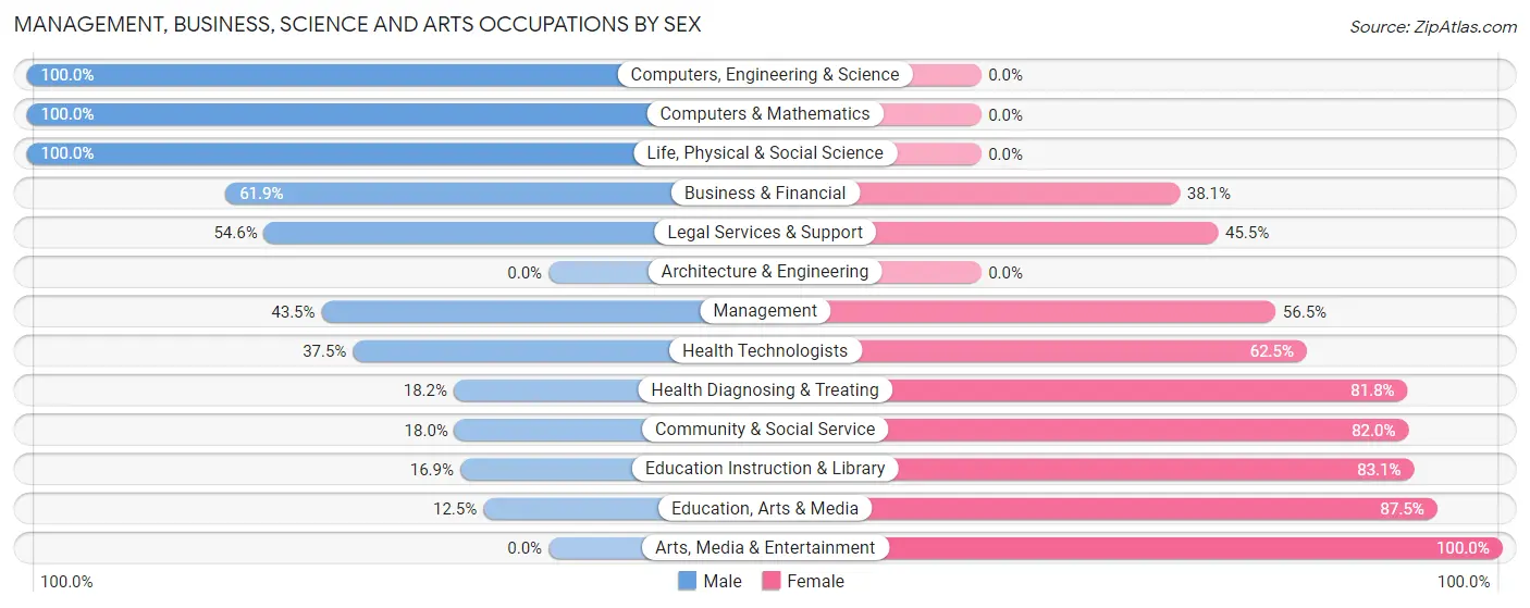 Management, Business, Science and Arts Occupations by Sex in Zip Code 80720