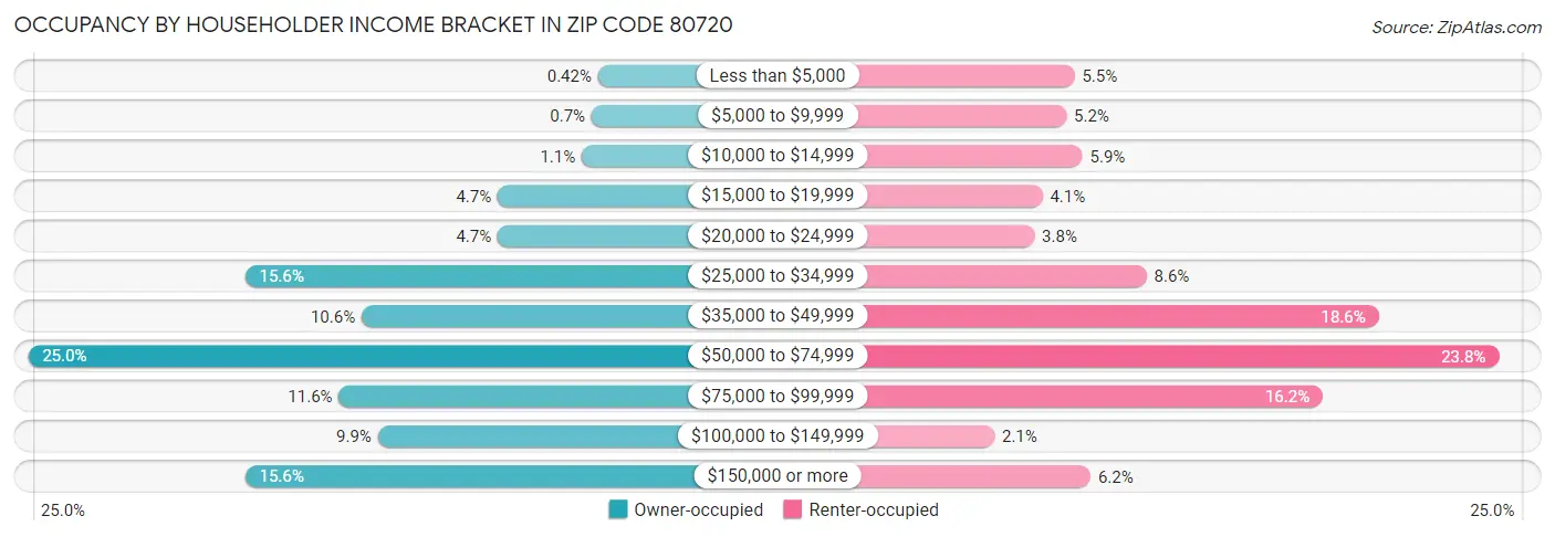 Occupancy by Householder Income Bracket in Zip Code 80720