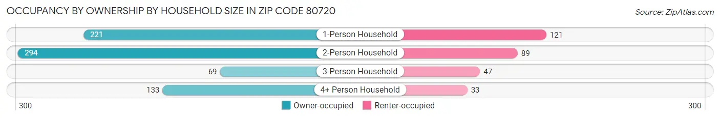 Occupancy by Ownership by Household Size in Zip Code 80720