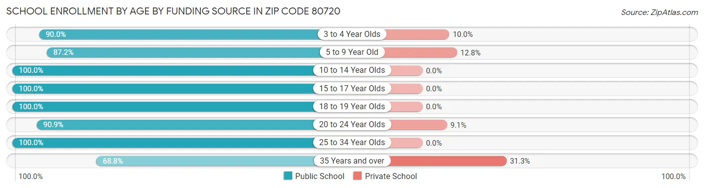 School Enrollment by Age by Funding Source in Zip Code 80720