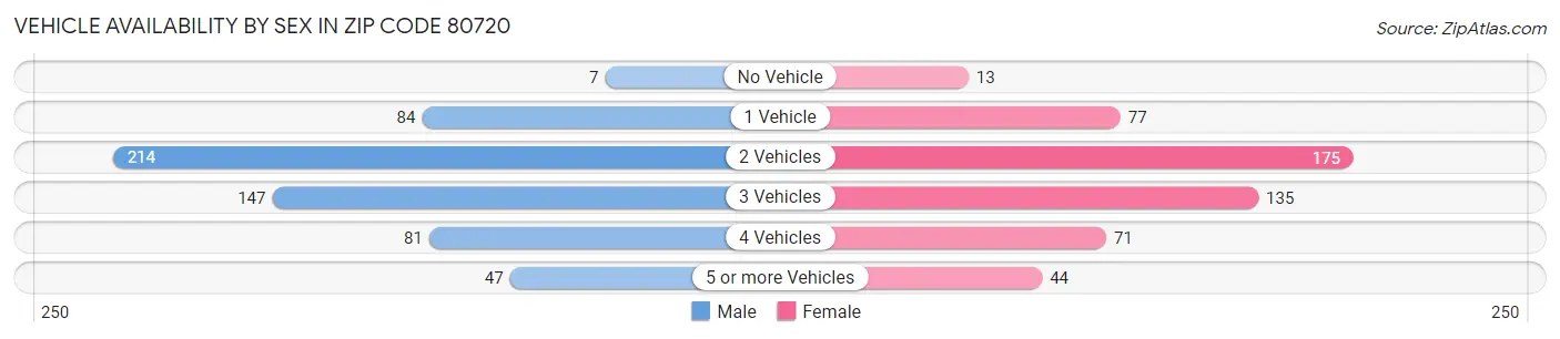 Vehicle Availability by Sex in Zip Code 80720