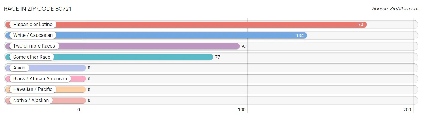 Race in Zip Code 80721