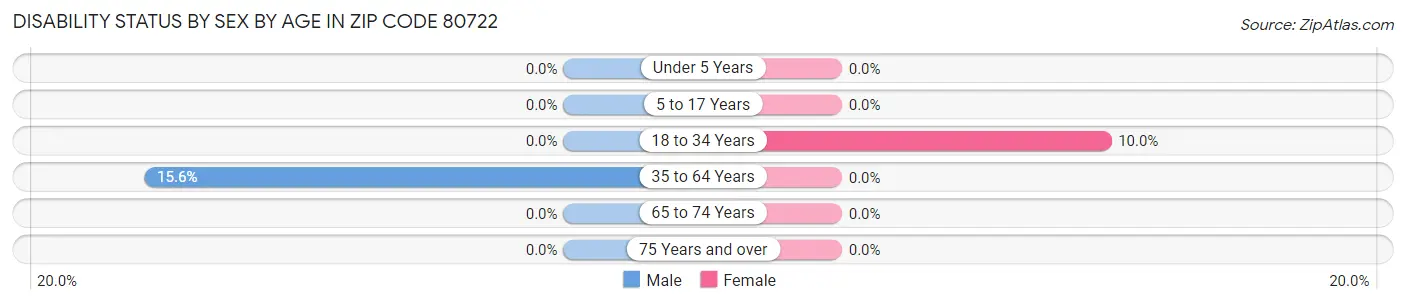 Disability Status by Sex by Age in Zip Code 80722