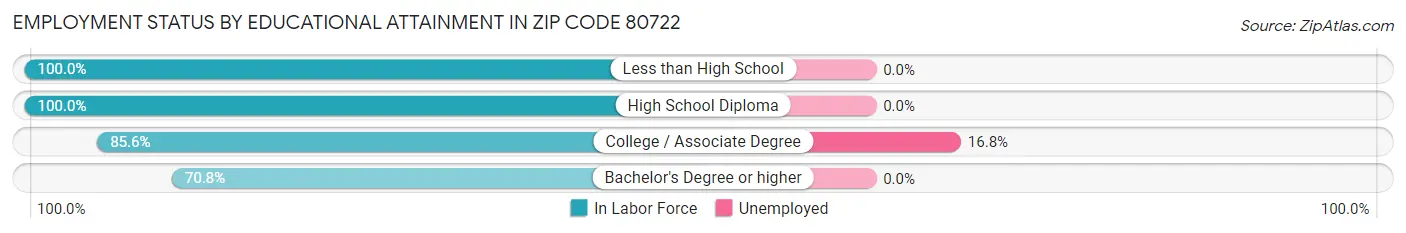 Employment Status by Educational Attainment in Zip Code 80722
