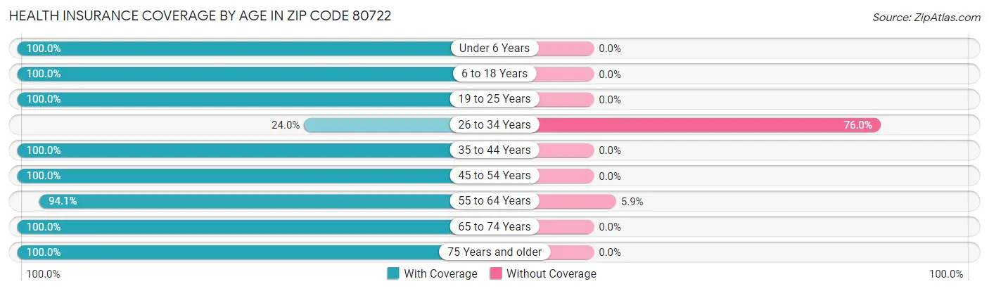 Health Insurance Coverage by Age in Zip Code 80722