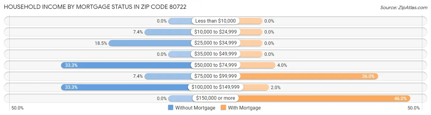 Household Income by Mortgage Status in Zip Code 80722