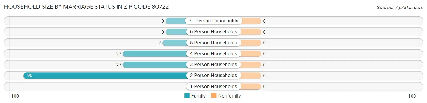 Household Size by Marriage Status in Zip Code 80722