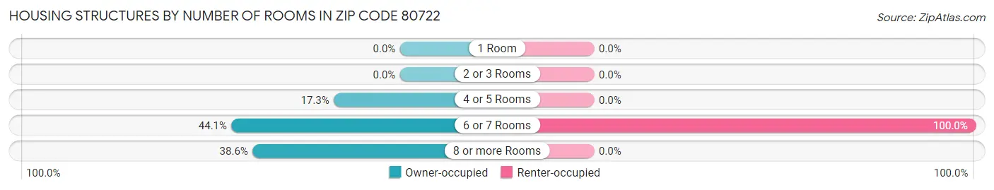 Housing Structures by Number of Rooms in Zip Code 80722