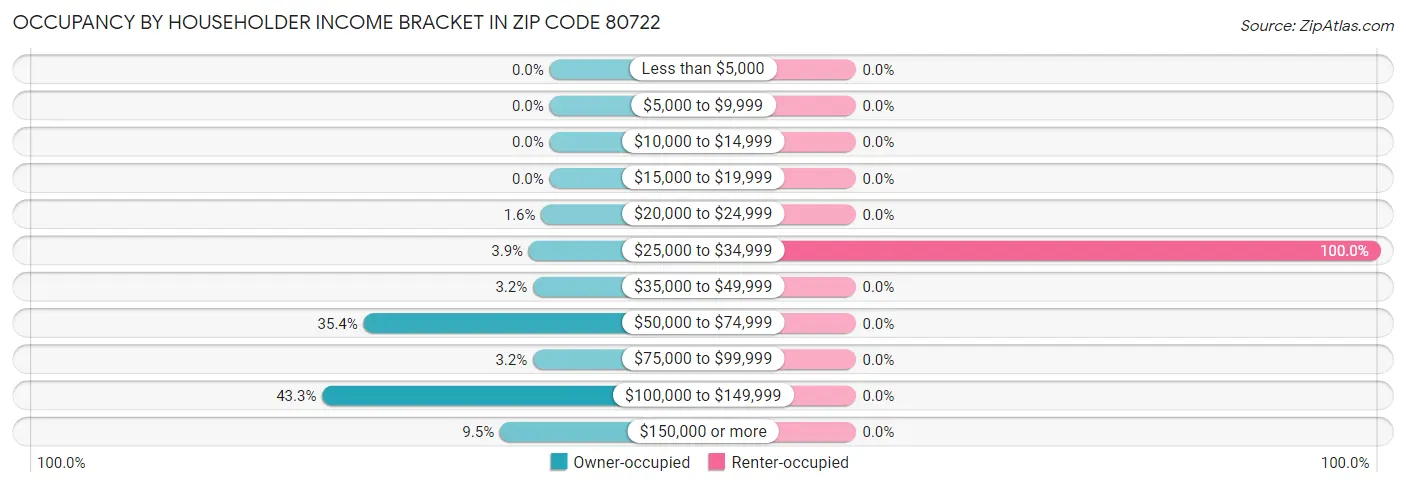 Occupancy by Householder Income Bracket in Zip Code 80722