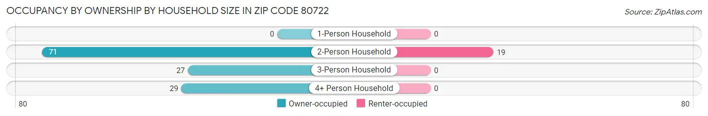 Occupancy by Ownership by Household Size in Zip Code 80722