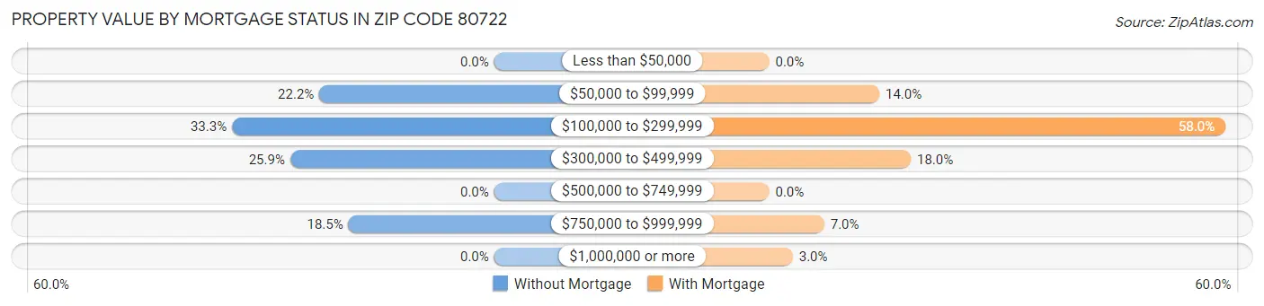 Property Value by Mortgage Status in Zip Code 80722