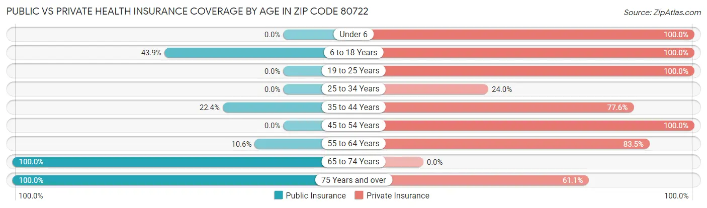 Public vs Private Health Insurance Coverage by Age in Zip Code 80722