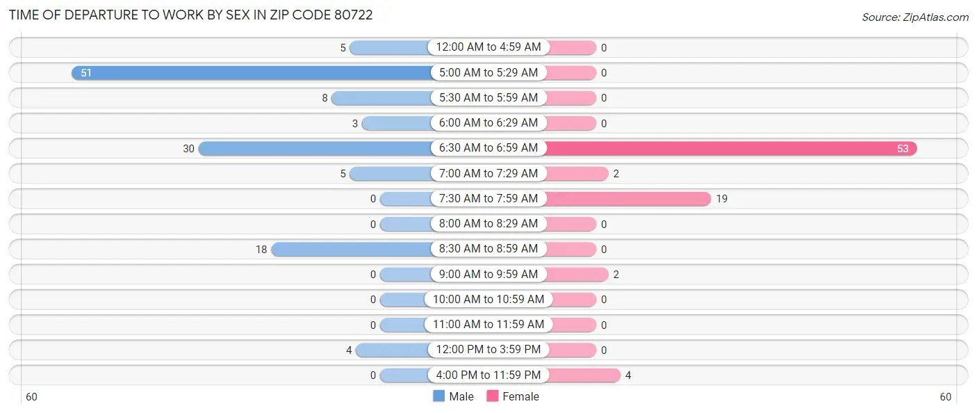 Time of Departure to Work by Sex in Zip Code 80722