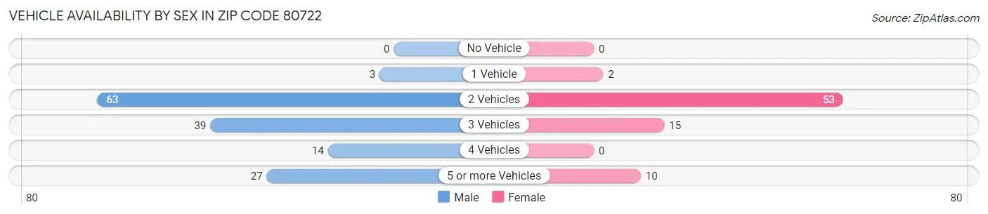 Vehicle Availability by Sex in Zip Code 80722
