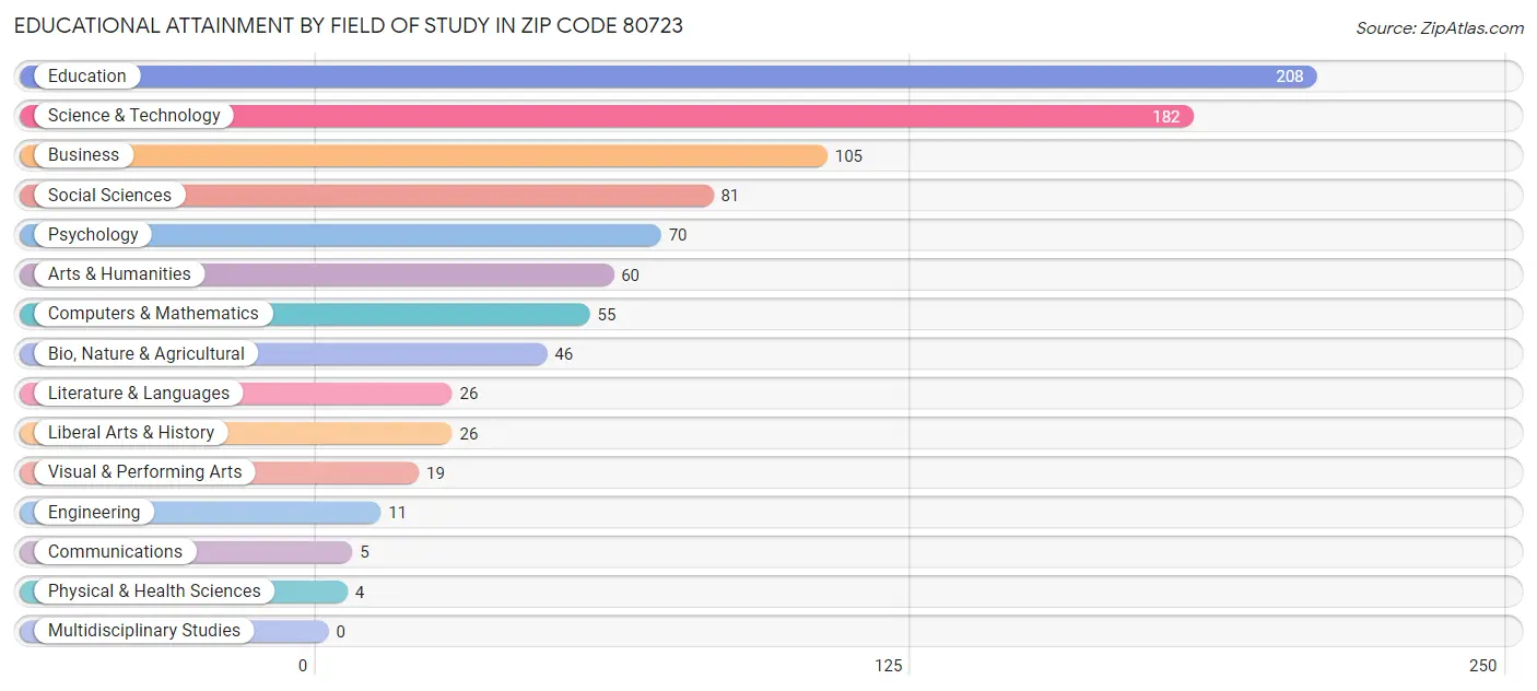 Educational Attainment by Field of Study in Zip Code 80723