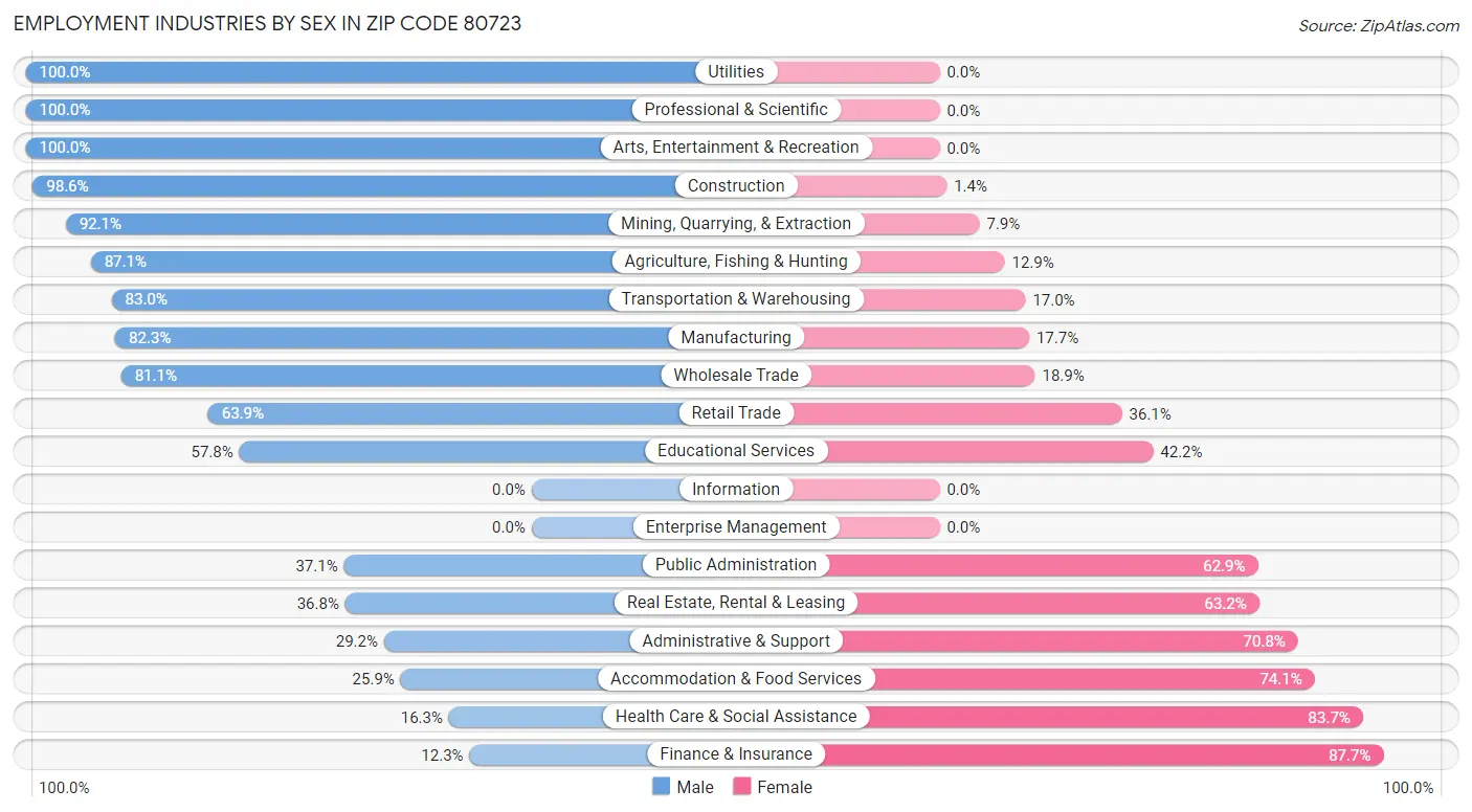 Employment Industries by Sex in Zip Code 80723