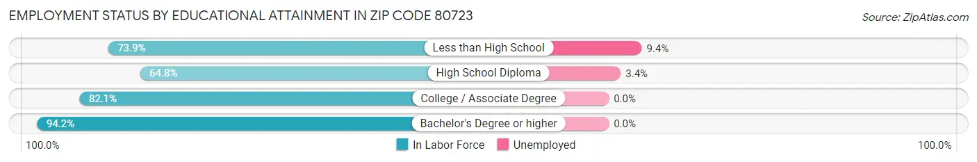 Employment Status by Educational Attainment in Zip Code 80723