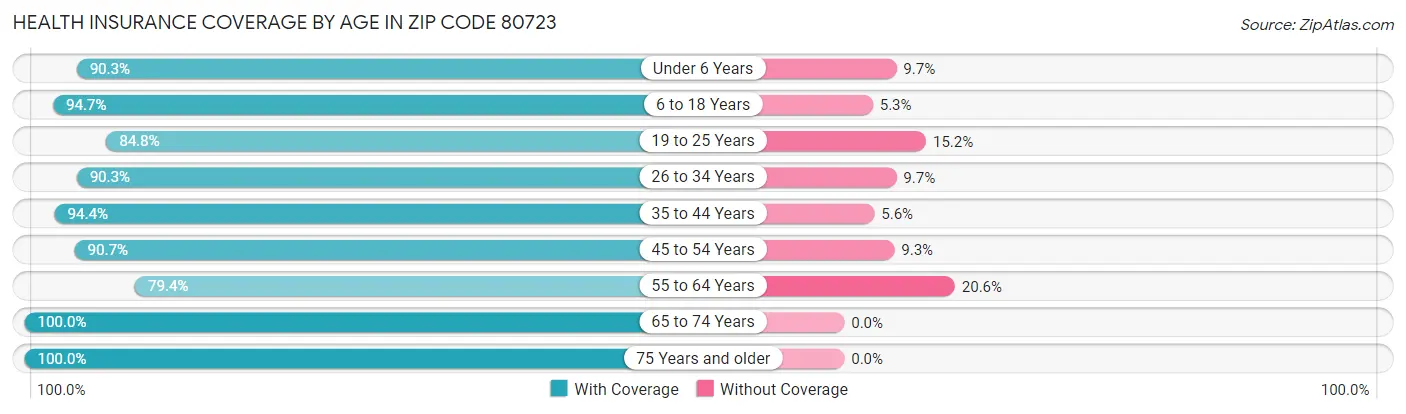 Health Insurance Coverage by Age in Zip Code 80723