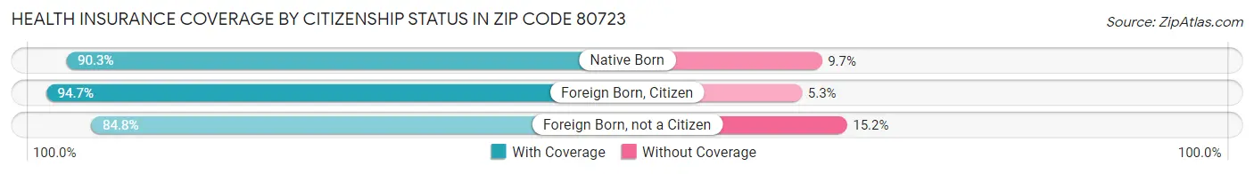 Health Insurance Coverage by Citizenship Status in Zip Code 80723
