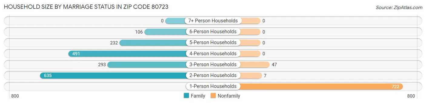 Household Size by Marriage Status in Zip Code 80723