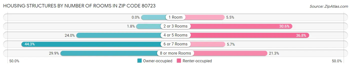 Housing Structures by Number of Rooms in Zip Code 80723