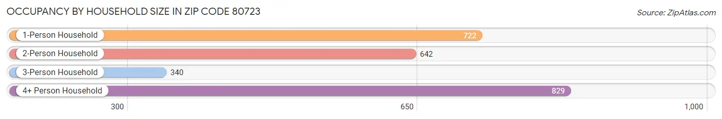 Occupancy by Household Size in Zip Code 80723