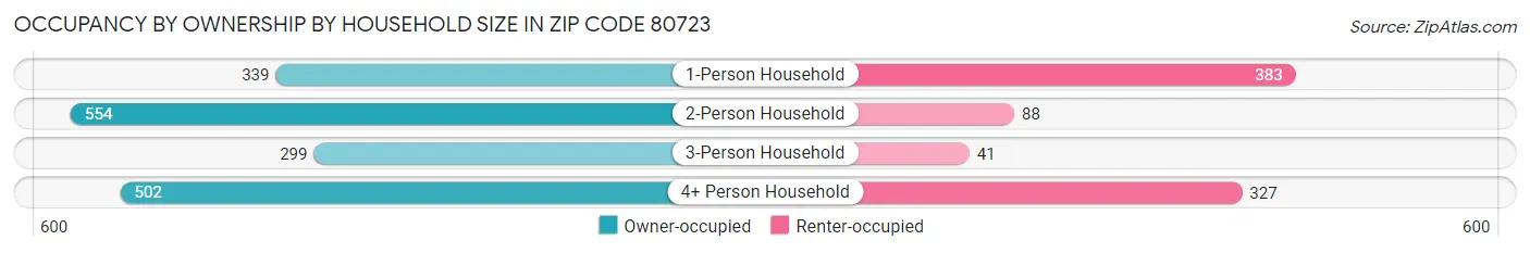 Occupancy by Ownership by Household Size in Zip Code 80723