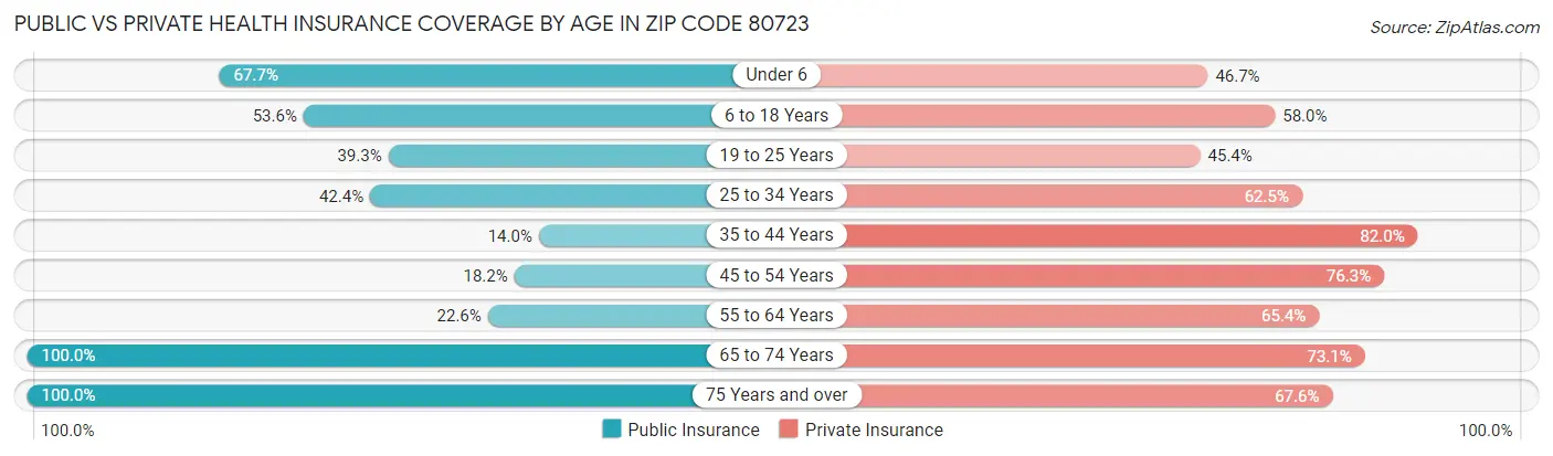 Public vs Private Health Insurance Coverage by Age in Zip Code 80723
