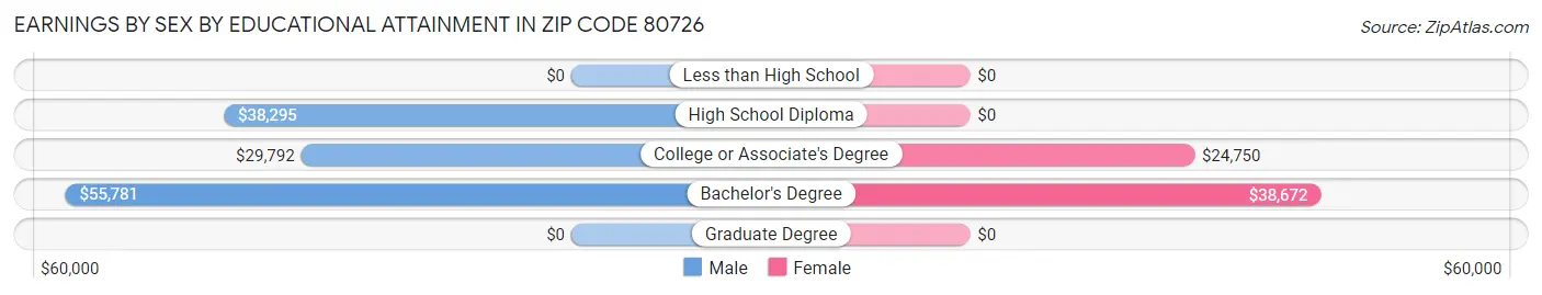 Earnings by Sex by Educational Attainment in Zip Code 80726