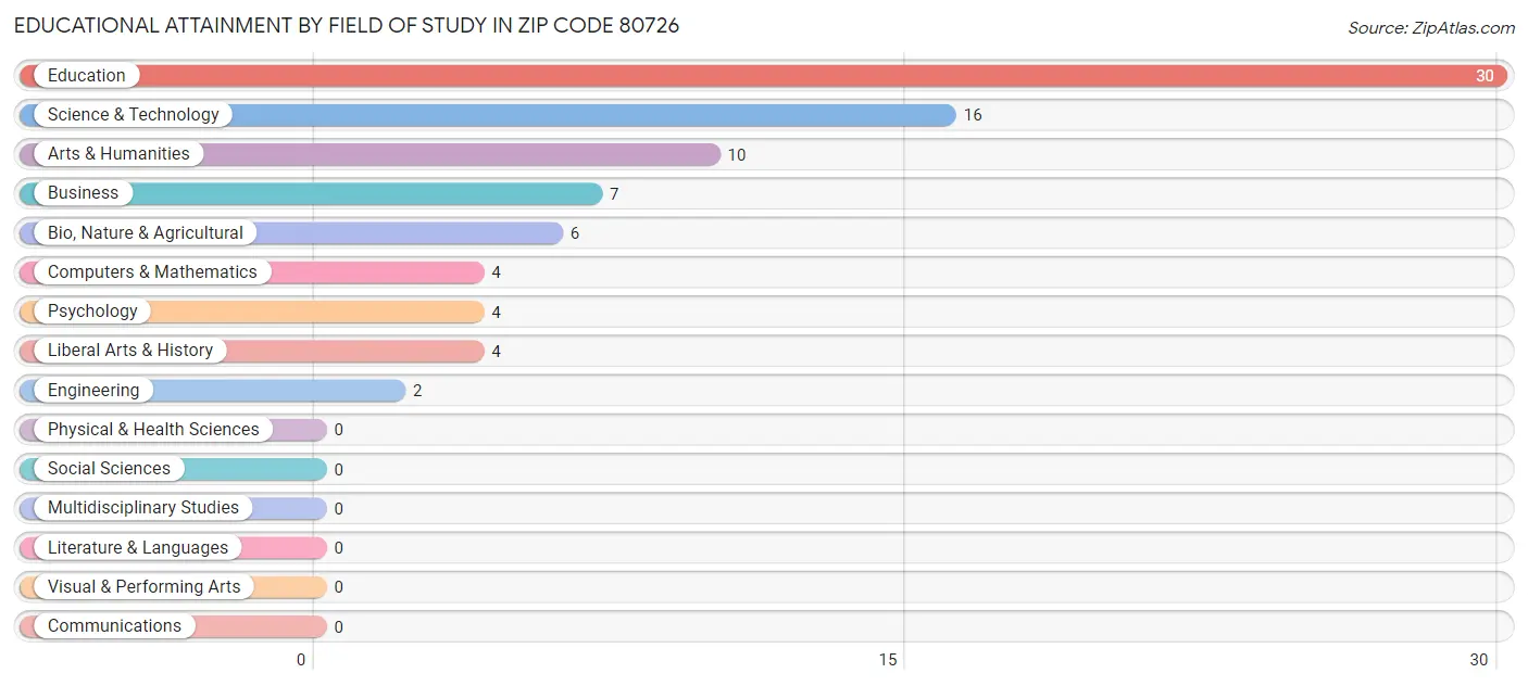 Educational Attainment by Field of Study in Zip Code 80726
