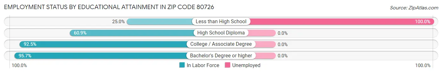 Employment Status by Educational Attainment in Zip Code 80726