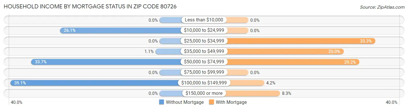 Household Income by Mortgage Status in Zip Code 80726