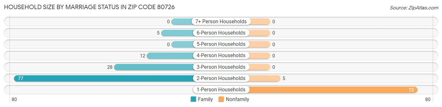 Household Size by Marriage Status in Zip Code 80726