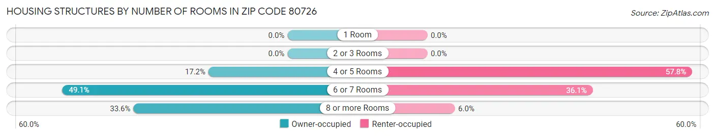 Housing Structures by Number of Rooms in Zip Code 80726
