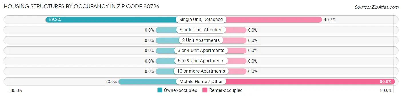 Housing Structures by Occupancy in Zip Code 80726