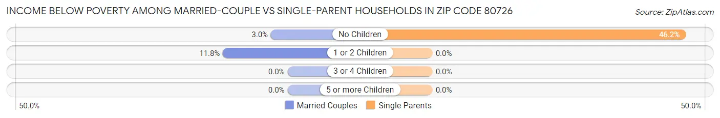 Income Below Poverty Among Married-Couple vs Single-Parent Households in Zip Code 80726