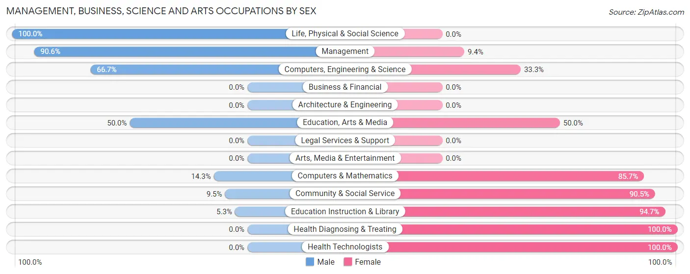 Management, Business, Science and Arts Occupations by Sex in Zip Code 80726