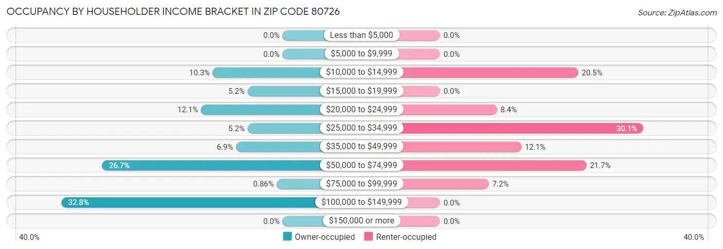 Occupancy by Householder Income Bracket in Zip Code 80726
